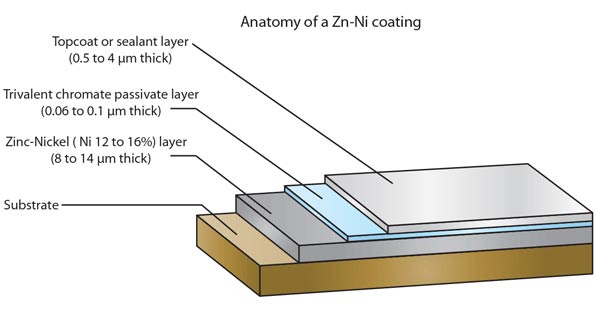 Zinc Nickel Coating Process